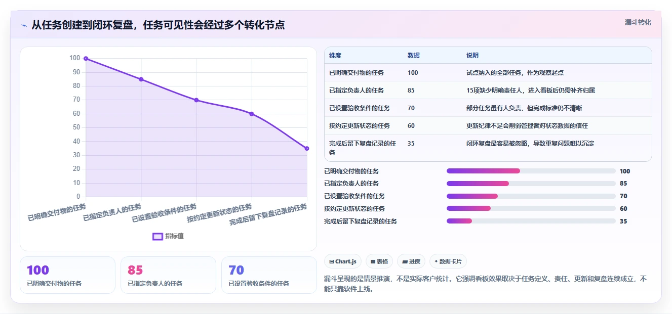 效率提升100%!最新6大项目进度看板软件选型指南