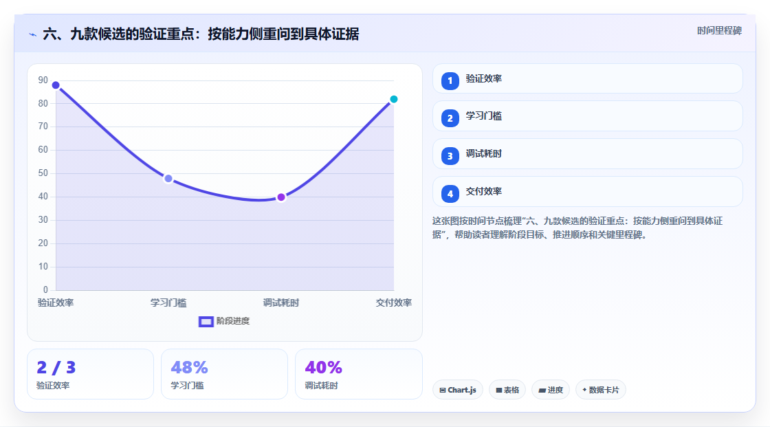 六、九款候选的验证重点:按能力侧重问到具体证据