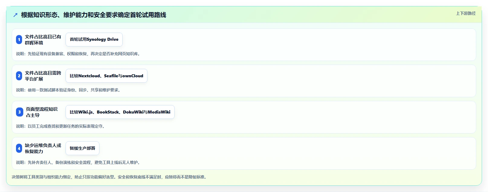 NAS知识库软件选型指南：2026年企业数据存储与共享的8款必备工具