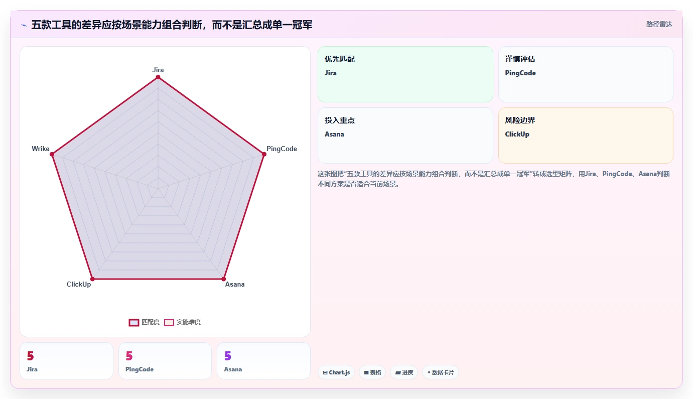 项目经理必看：2026年最值得投资的5大项目问题管理软件对比
