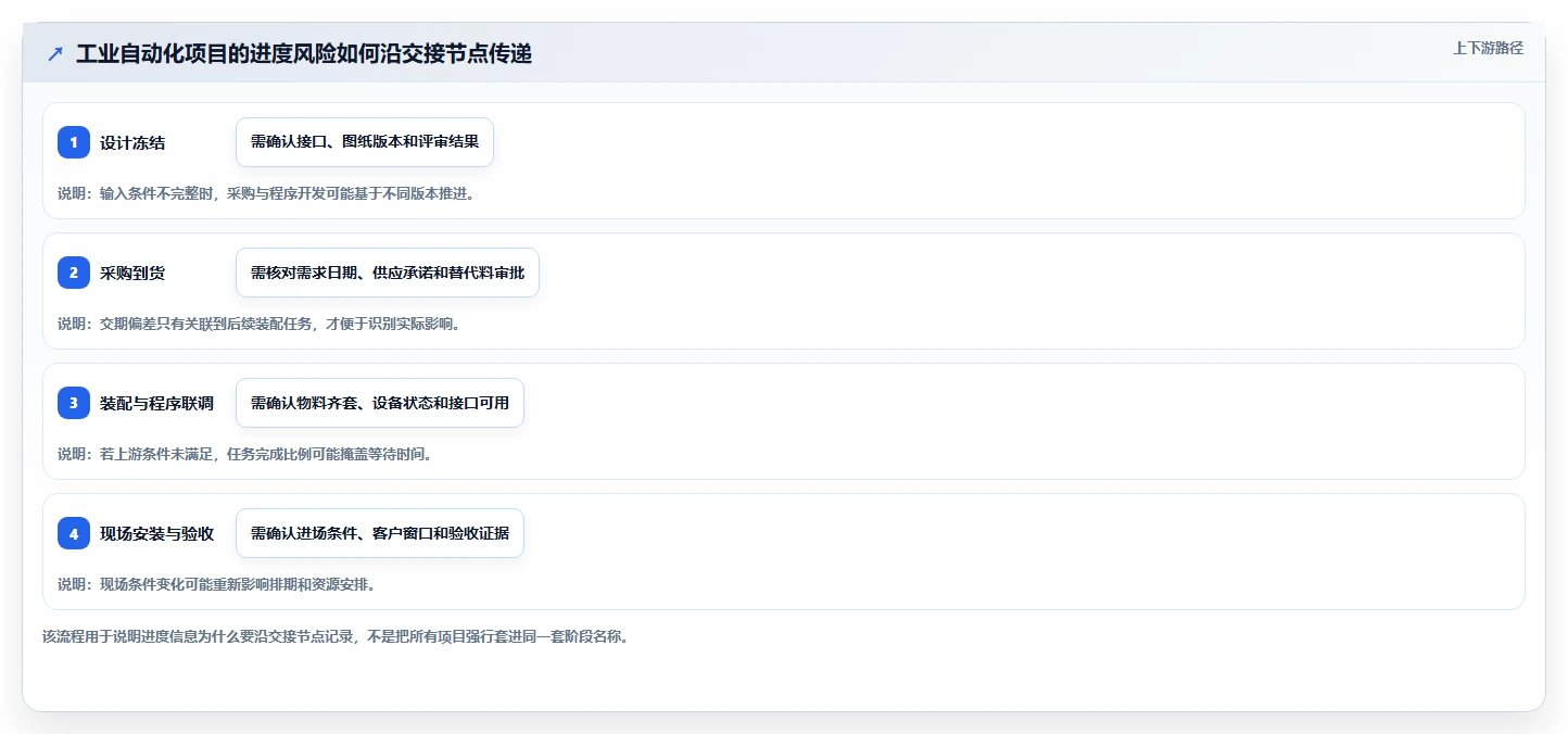 工业4.0时代来临:如何选择最适合你的工业自动化项目进度管理软件?