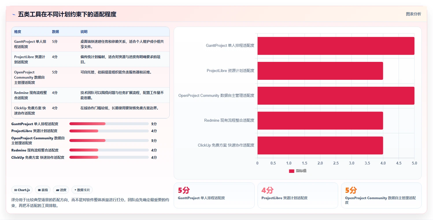 选对工具事半功倍：2026年最实用免得的进度计划编制软件Top 5