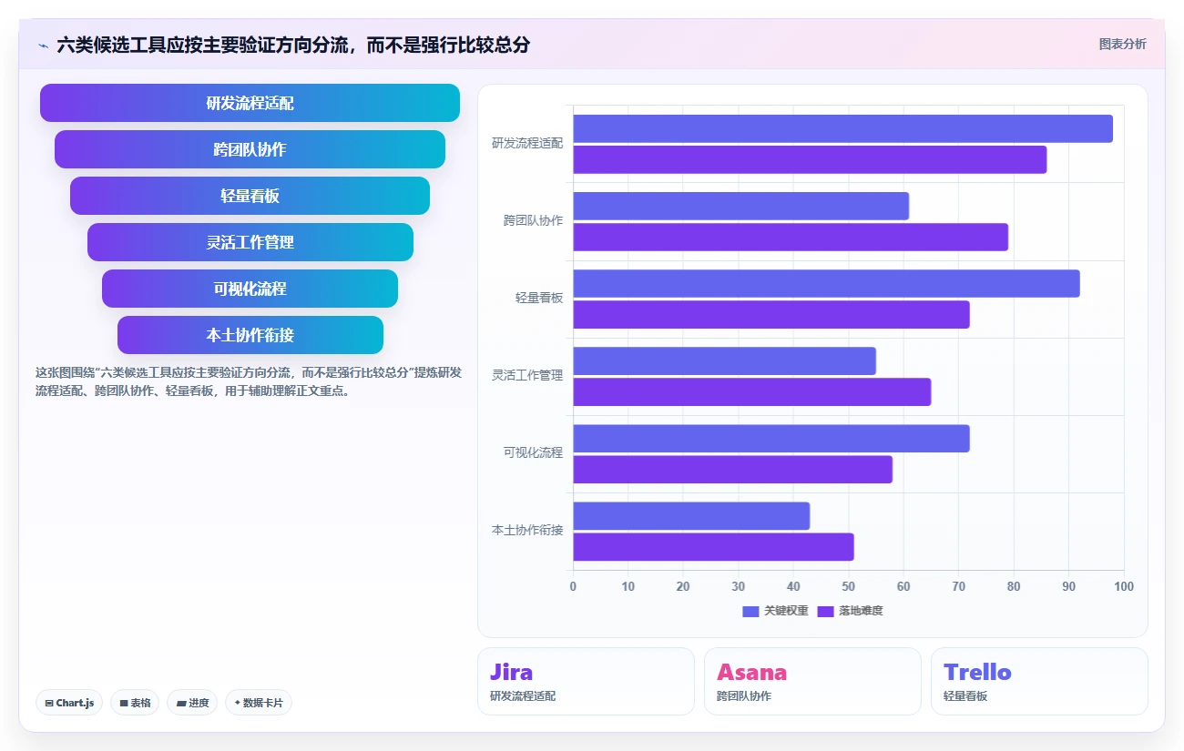 项目管理软件工具盘点:2026 年最热门的 6 款工具