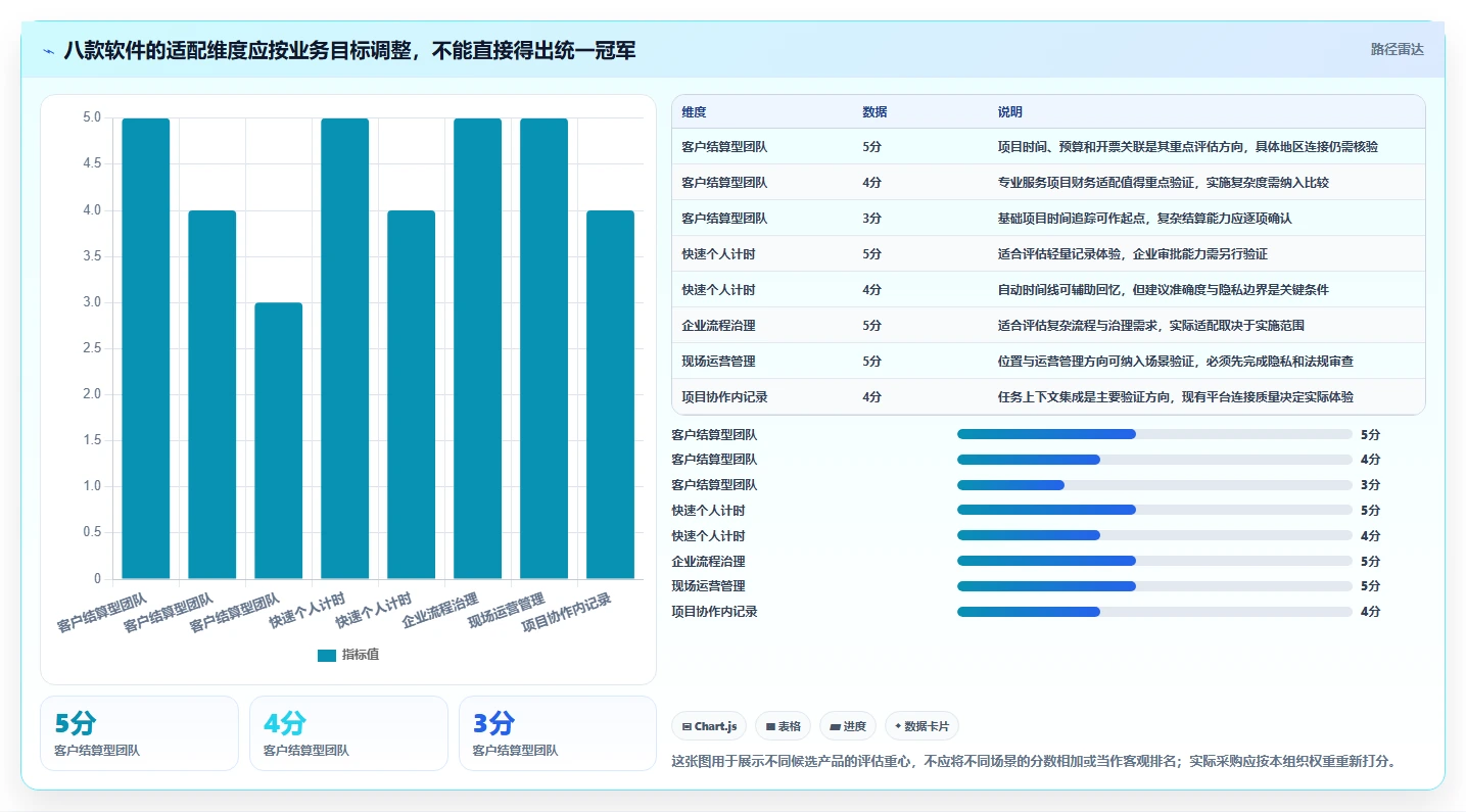 项目管理新趋势:2026年不可错过的8大工时登记软件