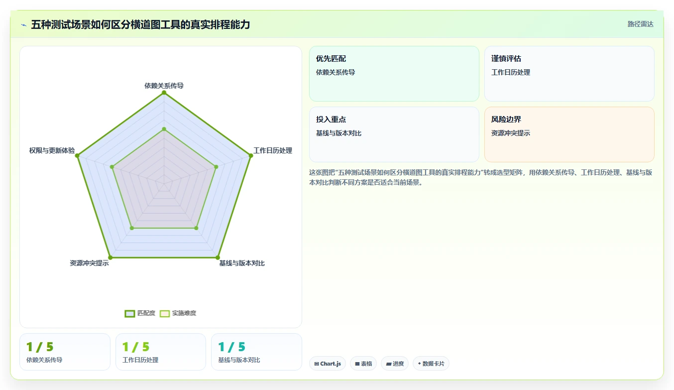 选对工具事半功倍:2026年进度计划横道图自动生成软件选型指南