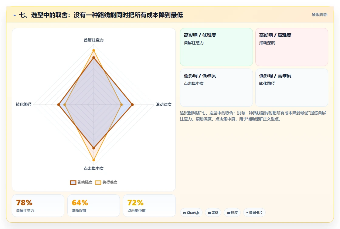 七、选型中的取舍:没有一种路线能同时把所有成本降到最低