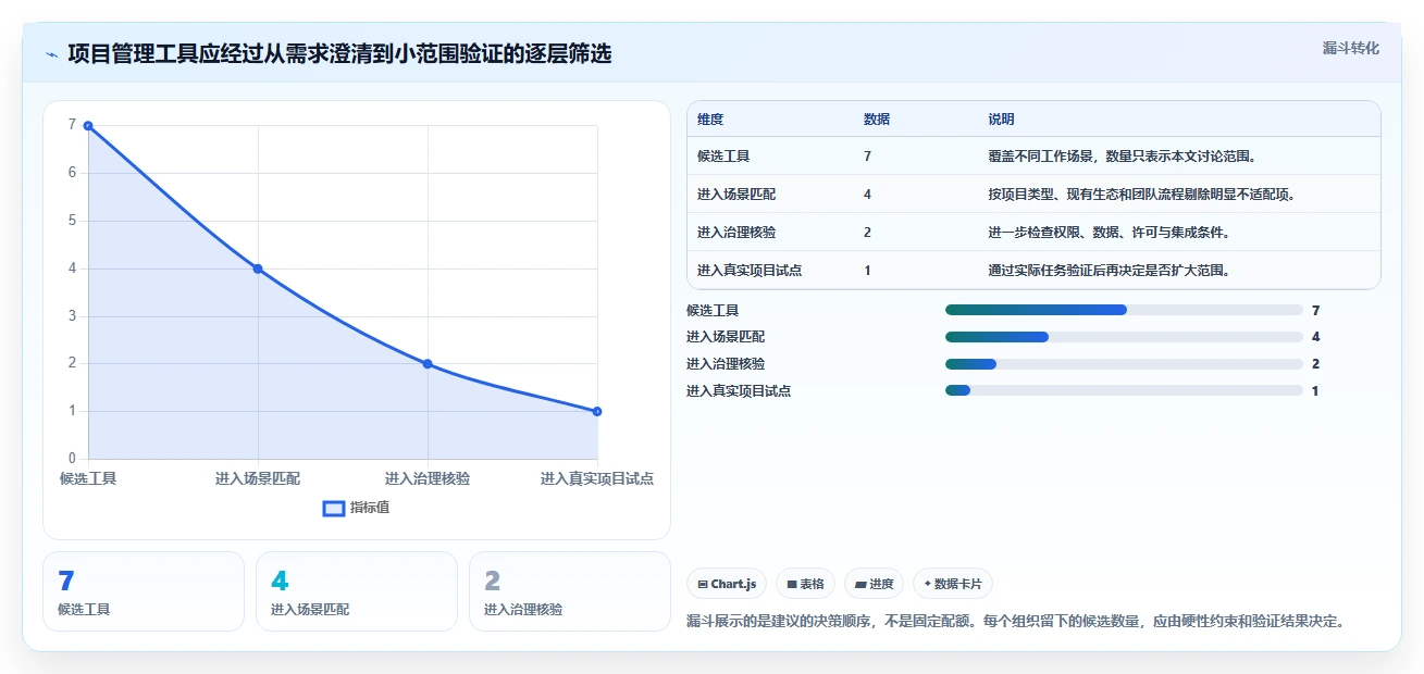 项目管理新趋势：2026年值得关注的7大项目经理专用工具推荐