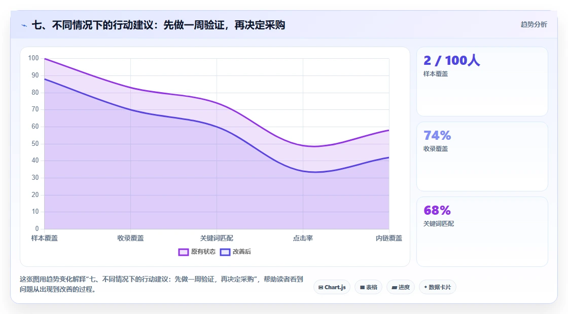 七、不同情况下的行动建议:先做一周验证,再决定采购