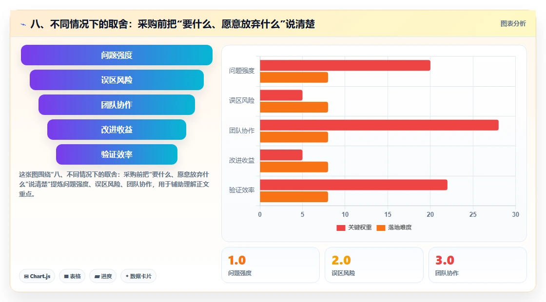 八、不同情况下的取舍:采购前把“要什么、愿意放弃什么”说清楚