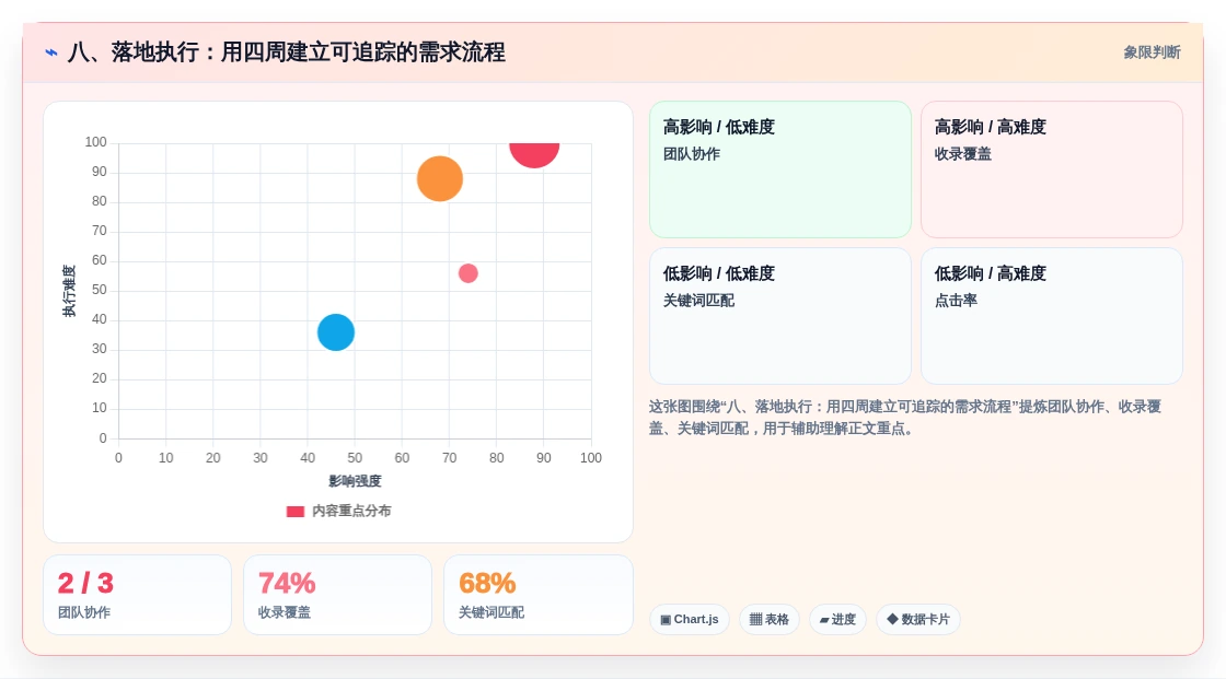 八、落地执行:用四周建立可追踪的需求流程