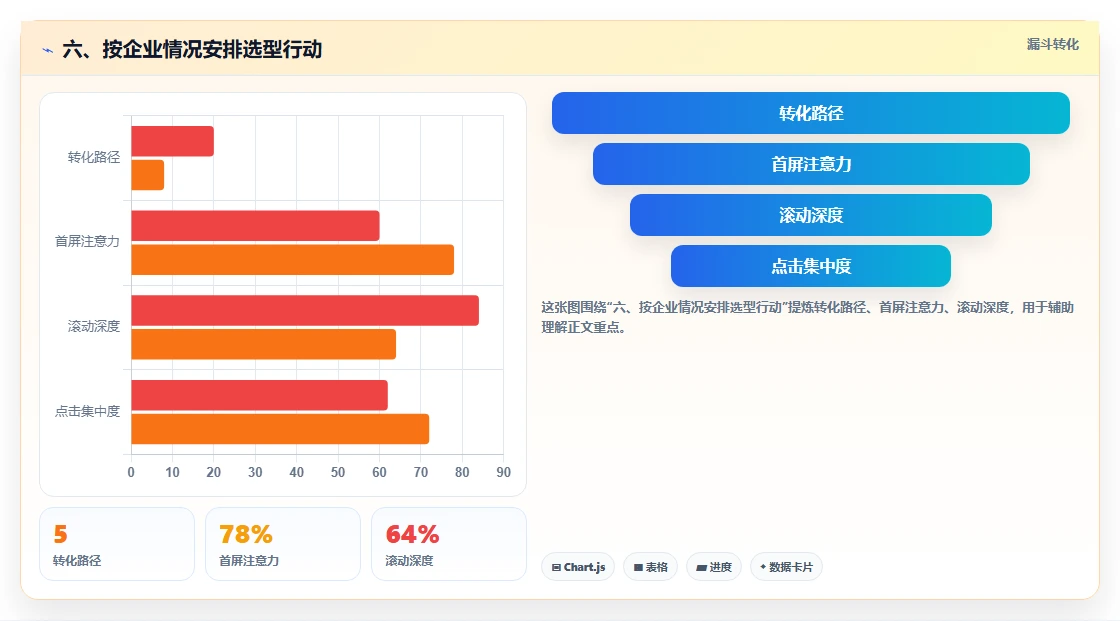 六、按企业情况安排选型行动