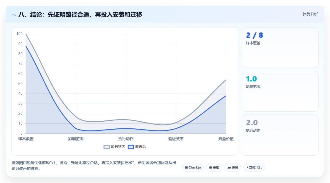 八、结论:先证明路径合适,再投入安装和迁移