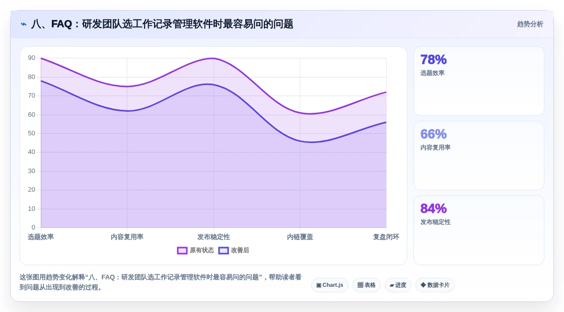 八、FAQ:研发团队选工作记录管理软件时最容易问的问题