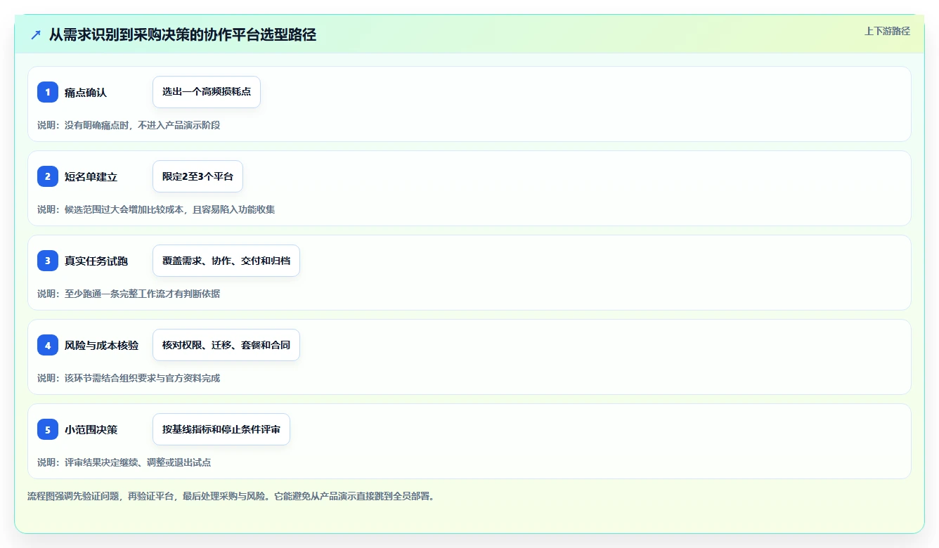 2026 年最值得关注的 8 大在线协作平台推荐