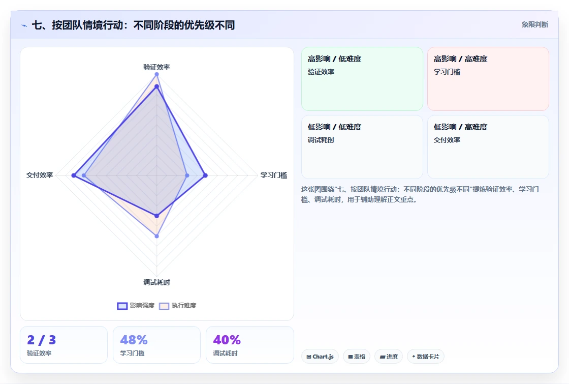七、按团队情境行动:不同阶段的优先级不同