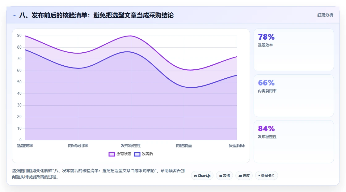 八、发布前后的核验清单:避免把选型文章当成采购结论
