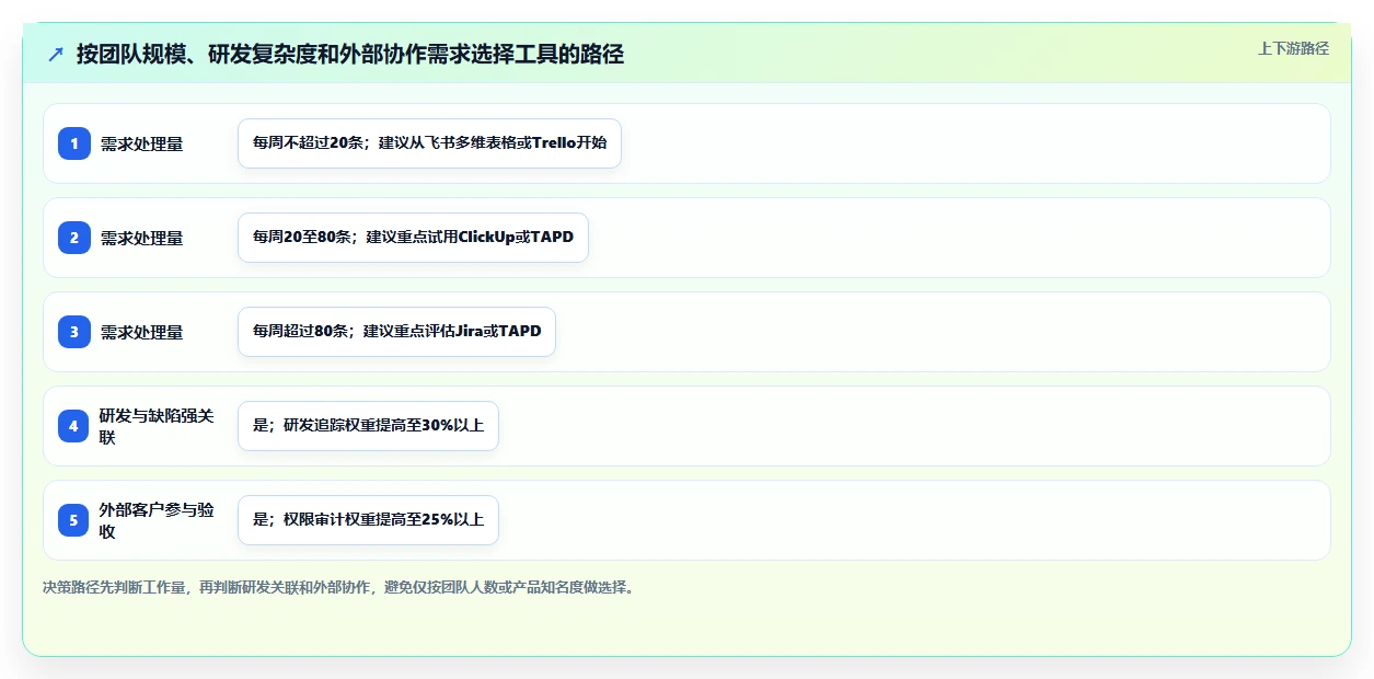 2026年低成本的需求管理工具哪家好?五款高性价比选型指南