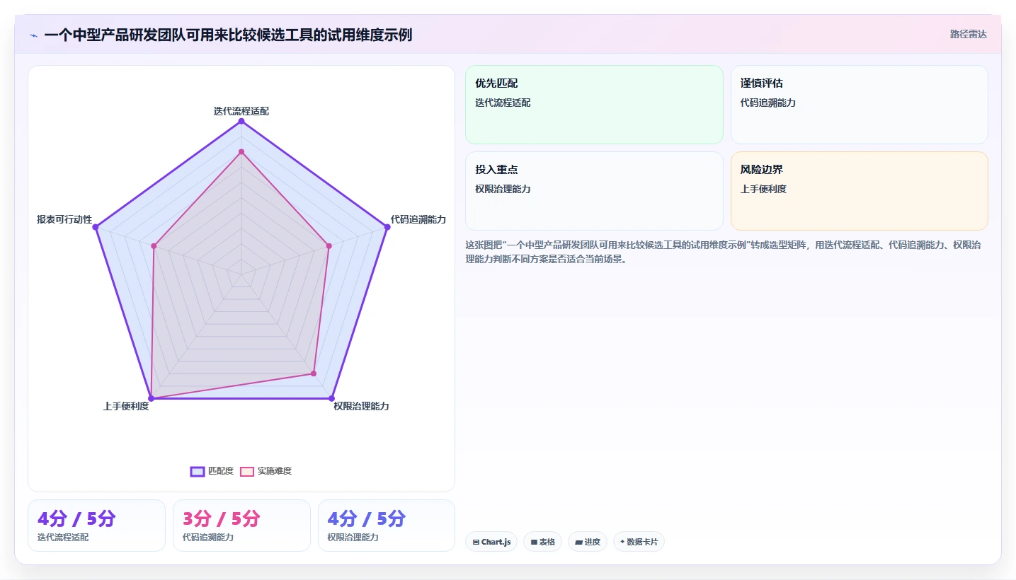 项目经理必读:2026 年最热门的 6 款代码项目管理工具盘点