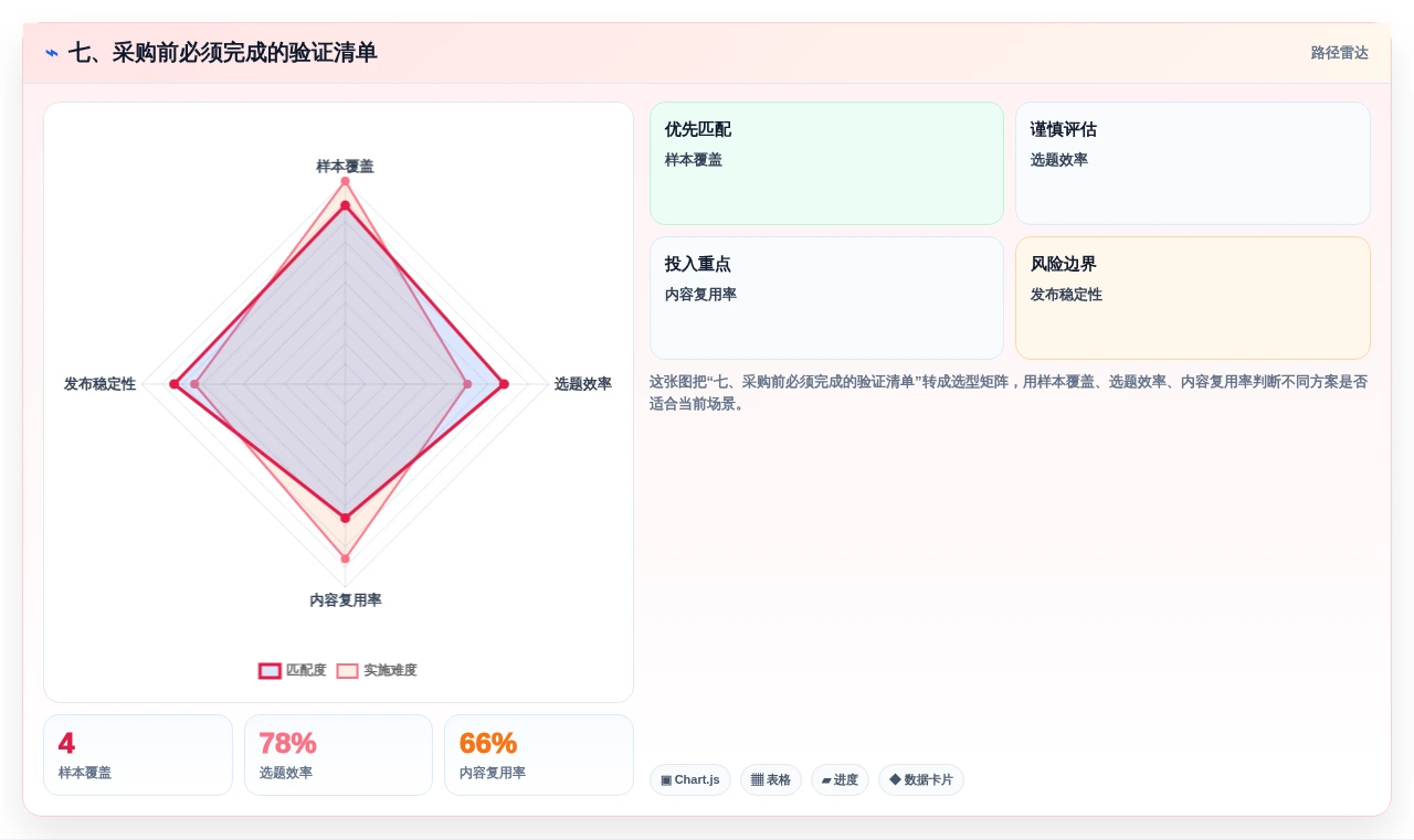 七、采购前必须完成的验证清单