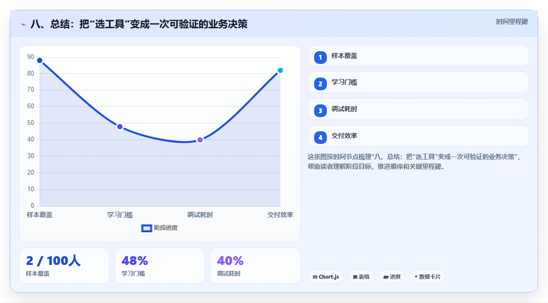 八、总结:把“选工具”变成一次可验证的业务决策