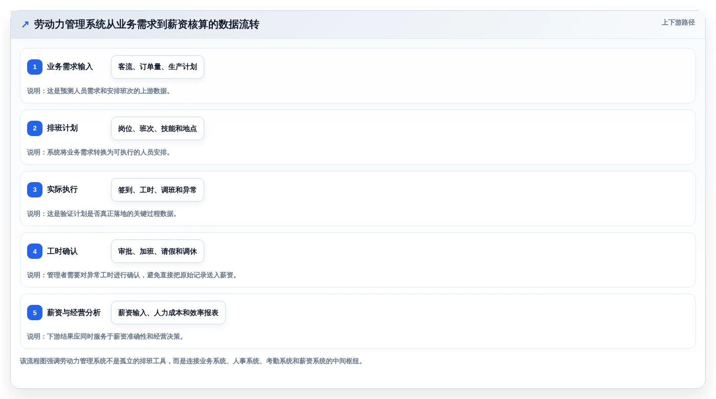 如何选择最适合你的劳动力管理系统?2026年选型指南