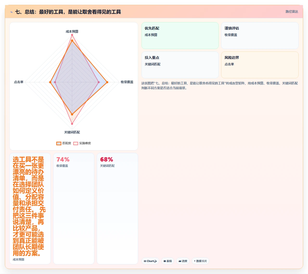 七、总结：最好的工具，是能让取舍看得见的工具