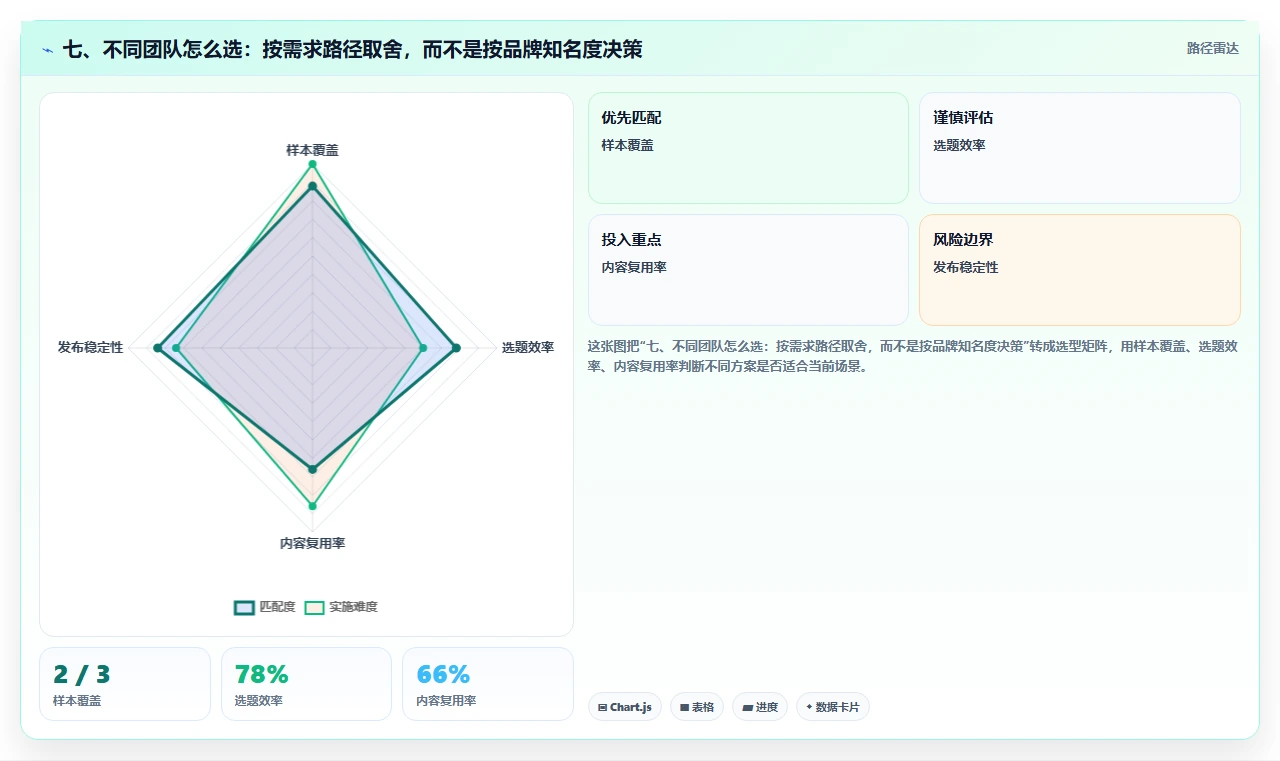 七、不同团队怎么选：按需求路径取舍，而不是按品牌知名度决策