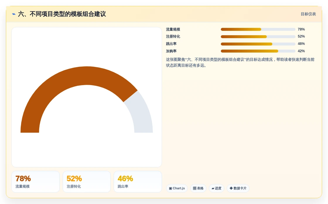 六、不同项目类型的模板组合建议