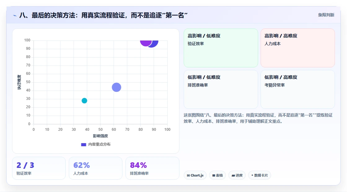 八、最后的决策方法:用真实流程验证,而不是追逐“第一名”