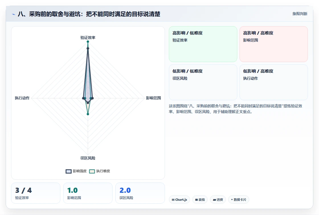 八、采购前的取舍与避坑:把不能同时满足的目标说清楚