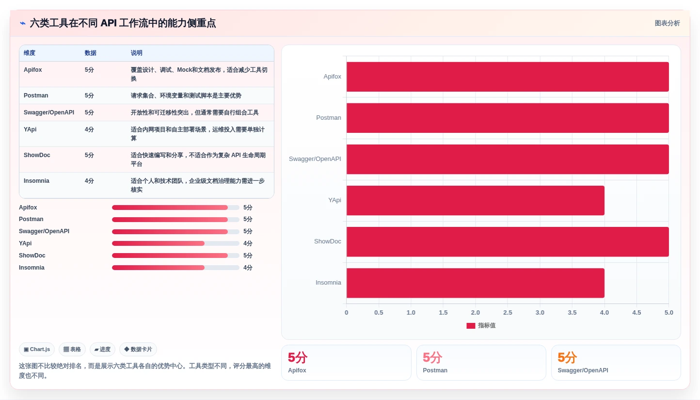 2026年效率之选：6款好用的接口文档编写工具深度对比