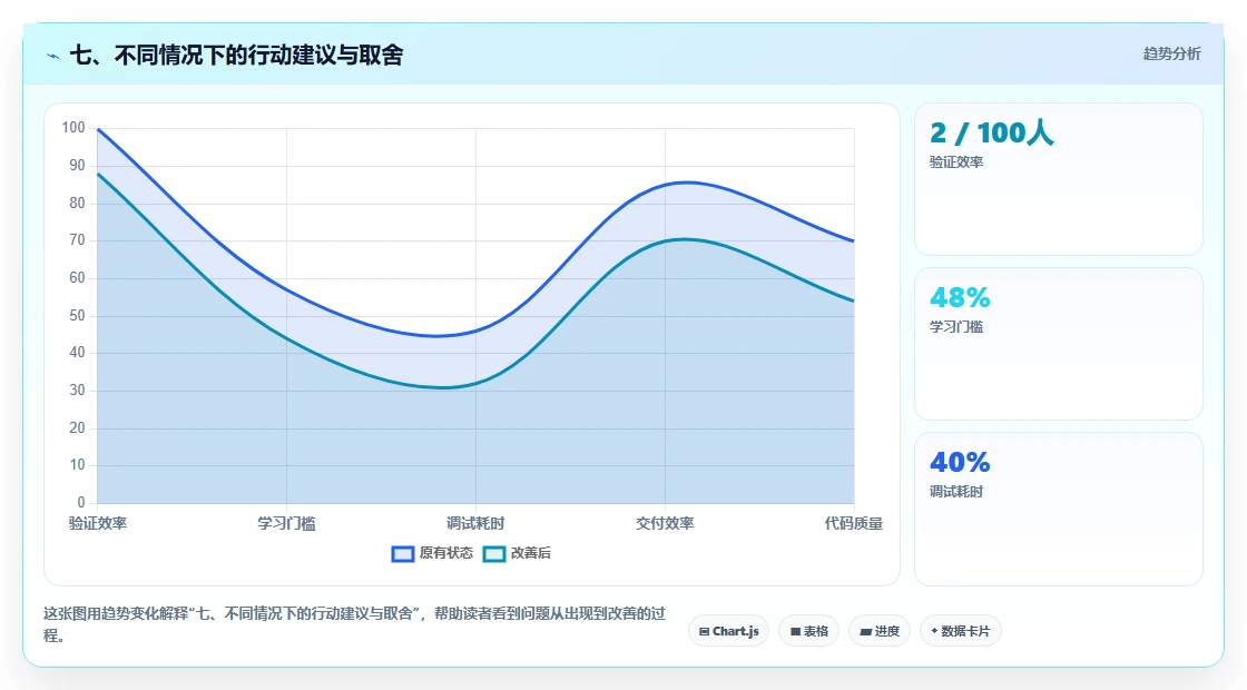 七、不同情况下的行动建议与取舍