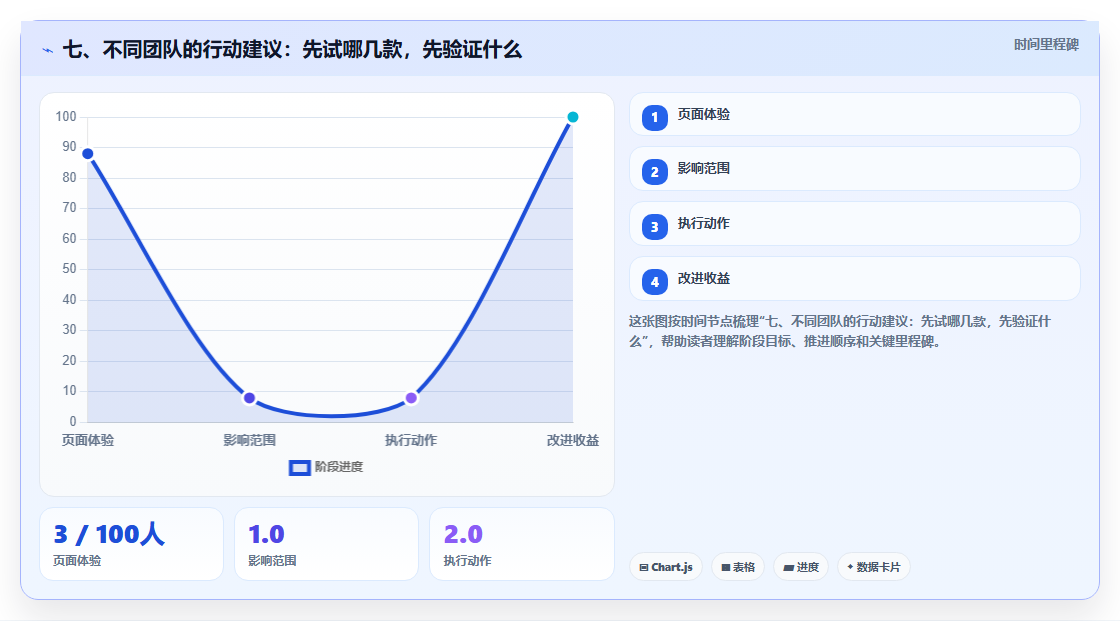 七、不同团队的行动建议:先试哪几款,先验证什么
