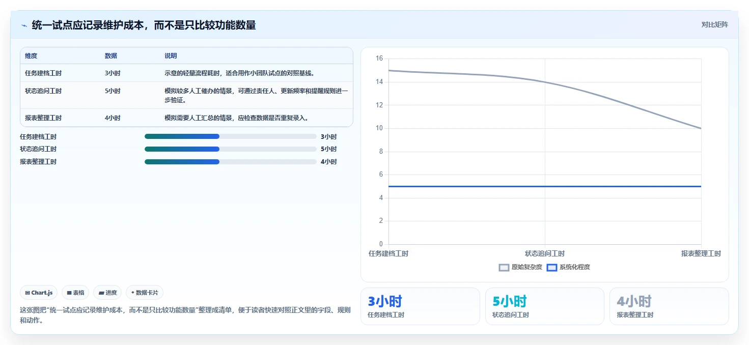 进度管理工具盘点:2026 年最受欢迎的 5 款工具