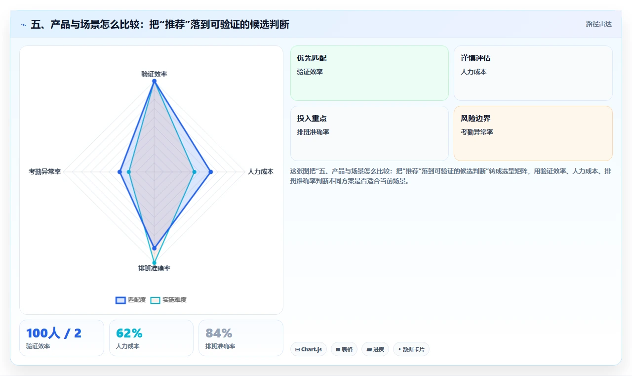 五、产品与场景怎么比较:把“推荐”落到可验证的候选判断