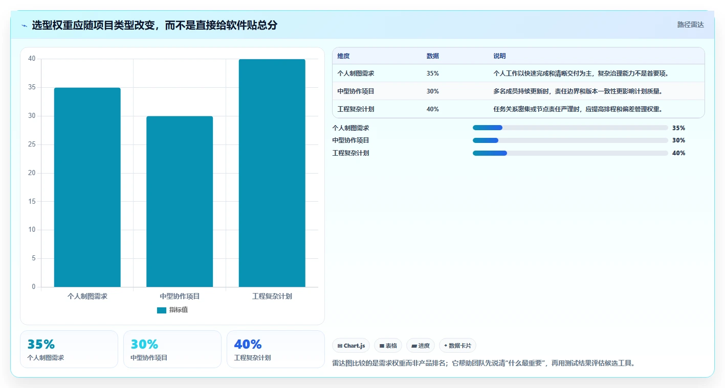 2026 年最值得关注的 7 大横道图软件推荐