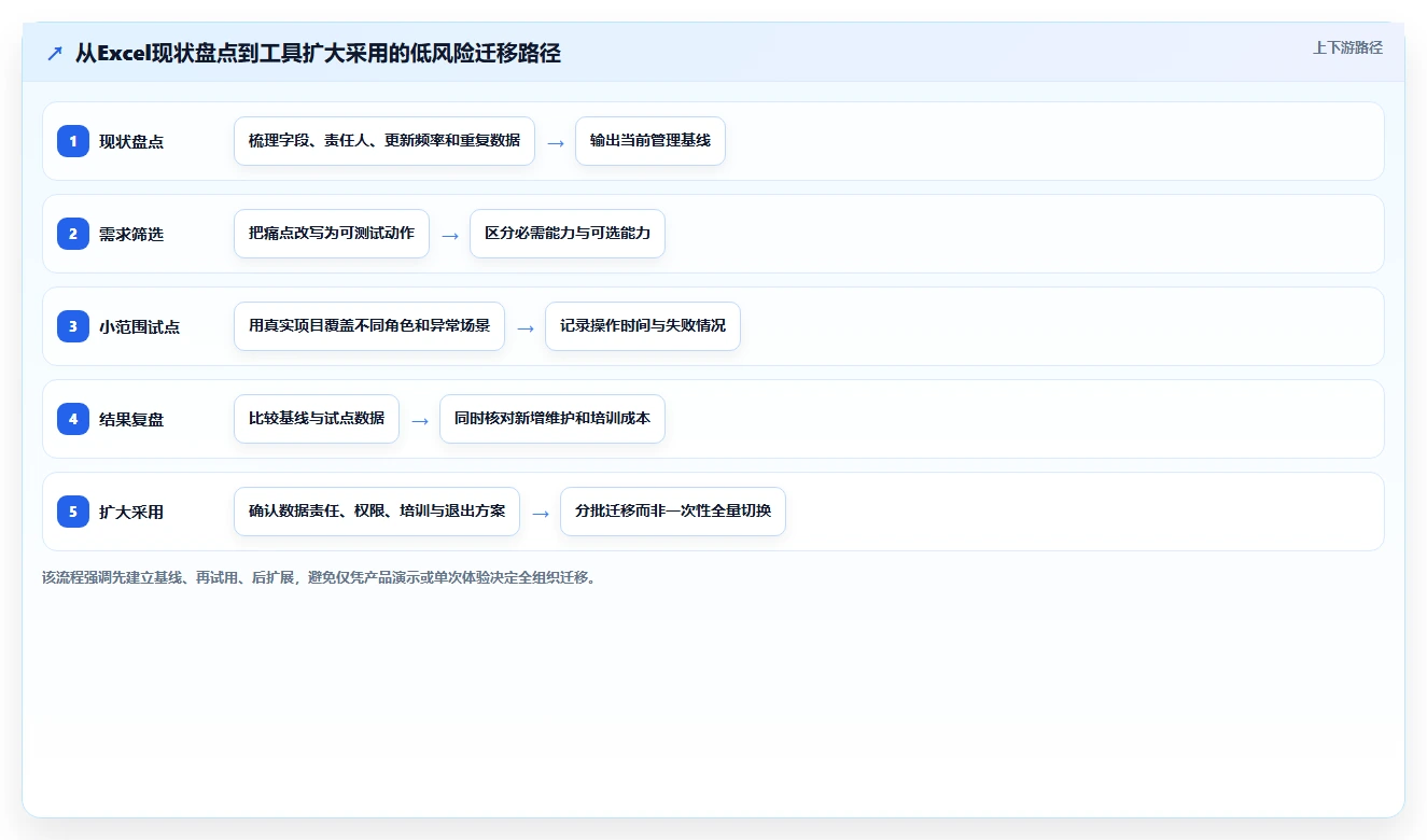最新Excel做项目进度管理工具对比:2026年6大热门选择全面解析