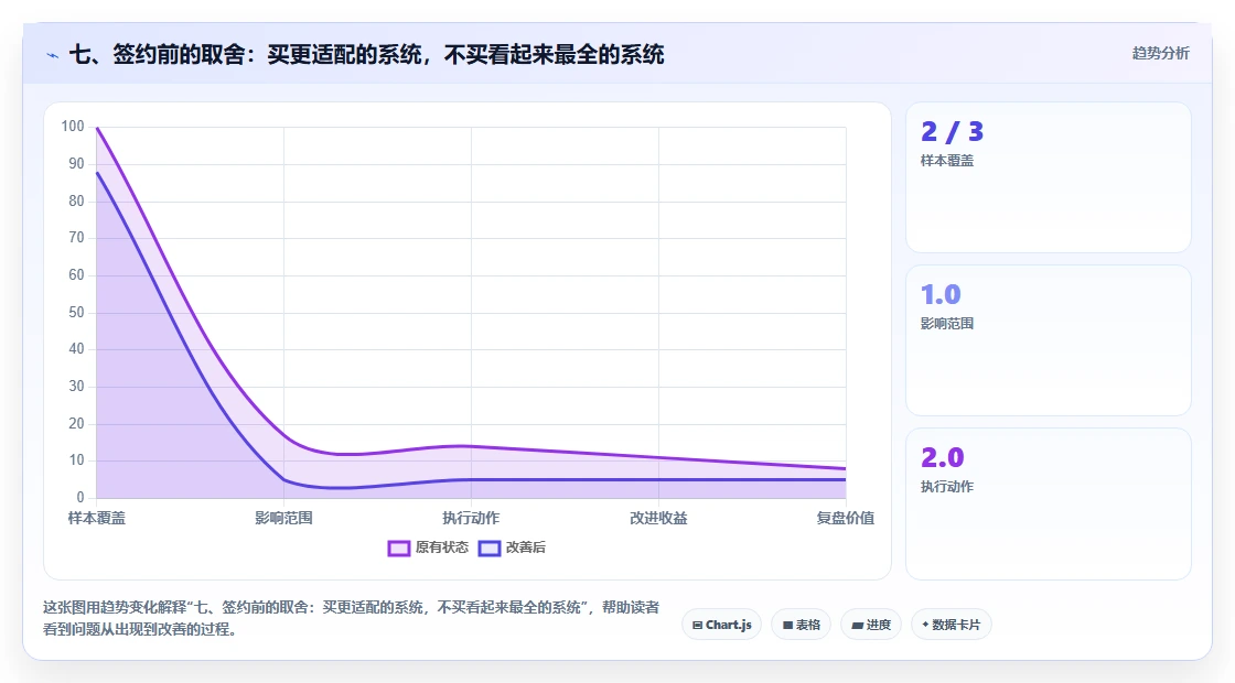 七、签约前的取舍：买更适配的系统，不买看起来最全的系统