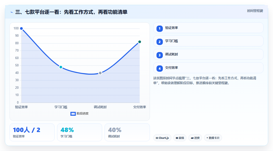 三、七款平台逐一看:先看工作方式,再看功能清单