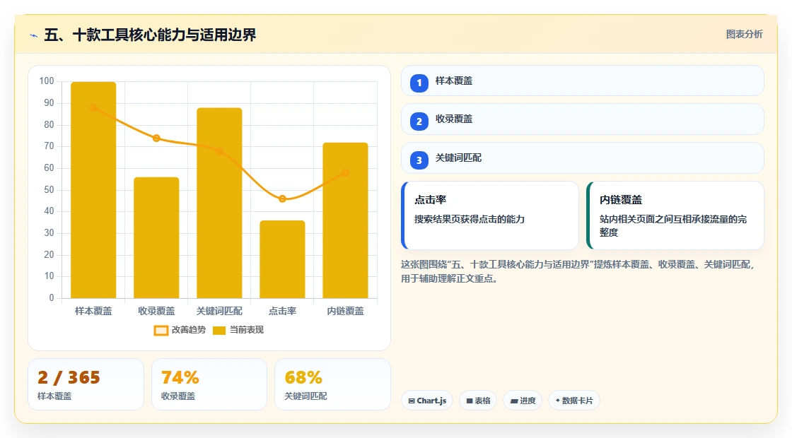 五、十款工具核心能力与适用边界