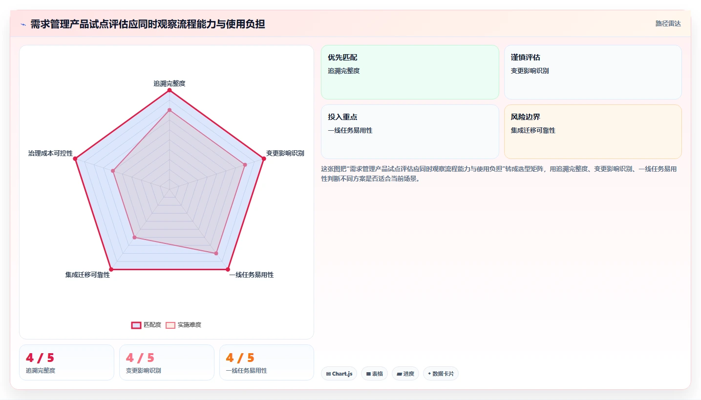 选对工具事半功倍:2026年最值得投资的5大企业需求管理工具