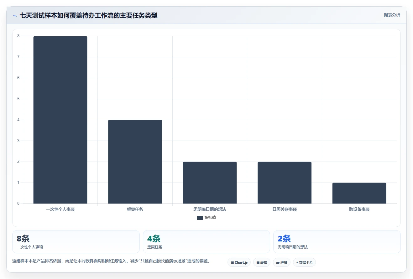 macOS待办软件选购指南:2026年8款热门工具全面评测