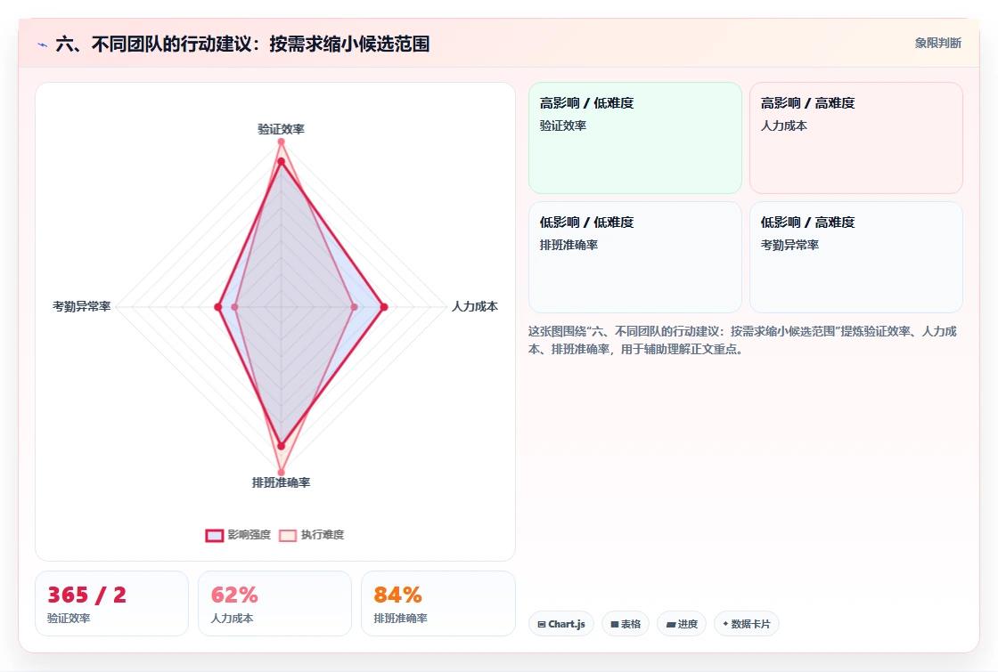 六、不同团队的行动建议:按需求缩小候选范围