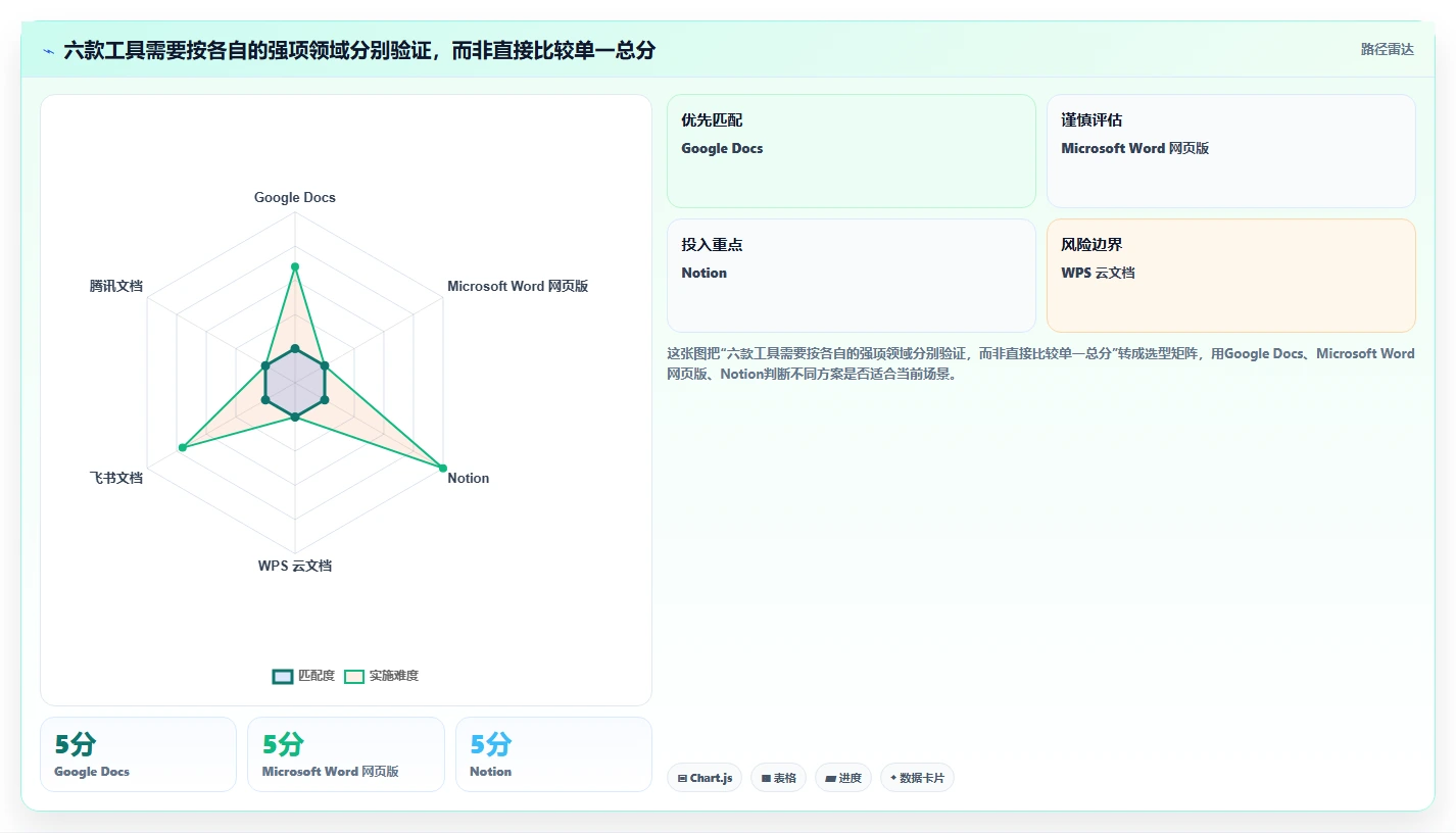 2026年效率王者：6款顶级在线文档工具全面对比