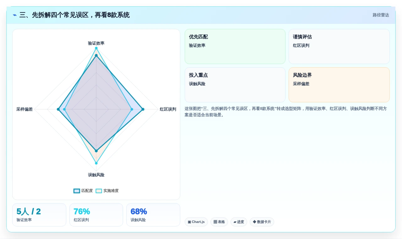 三、先拆解四个常见误区,再看8款系统