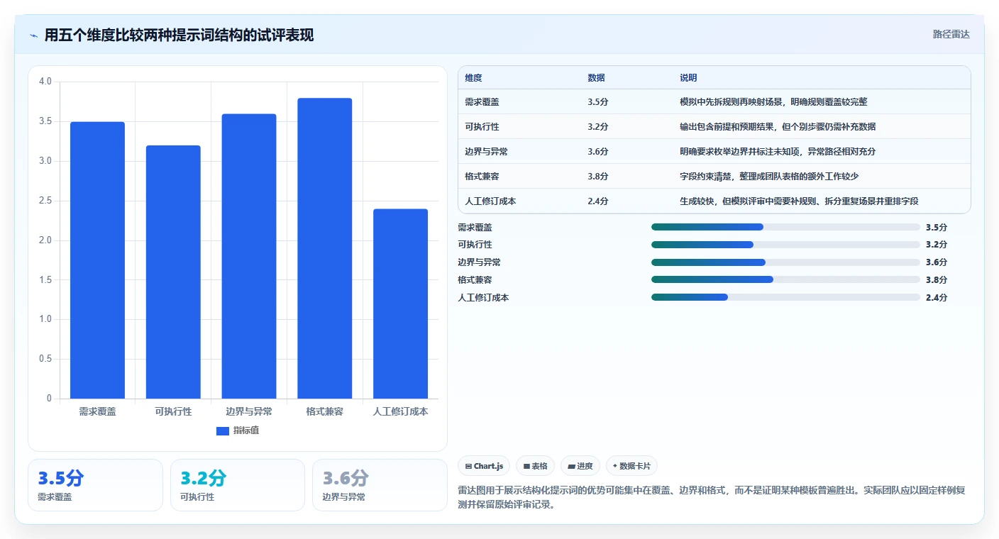 效率至上:2026年最受欢迎的5大测试用例编写prompt选型指南