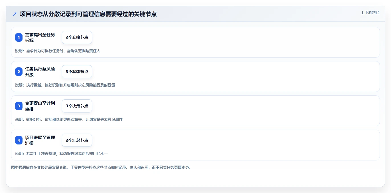 项目经理必读:2026年度6大项目管理工具8manage pm选型指南