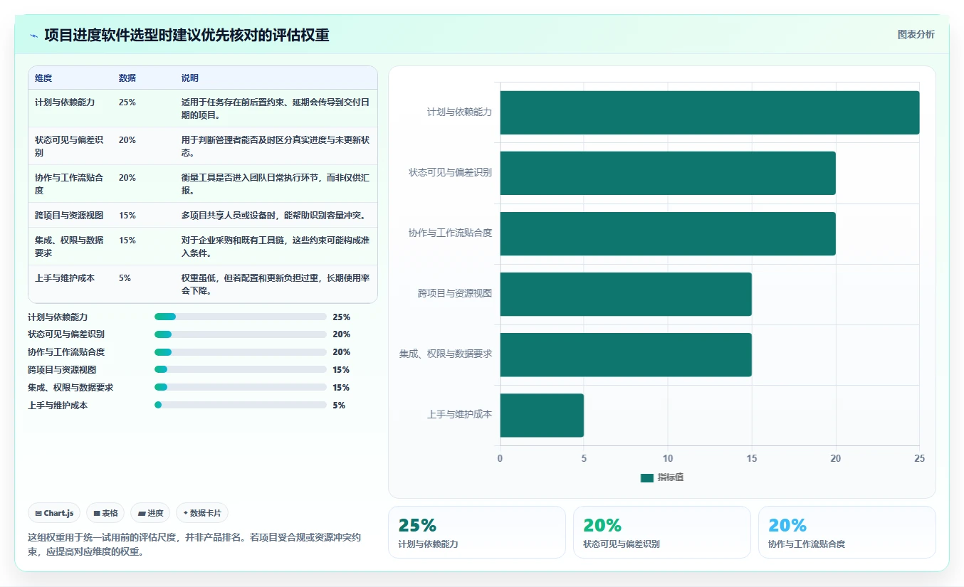 2026年项目管理革新：6款顶级项目进度规划软件全面对比