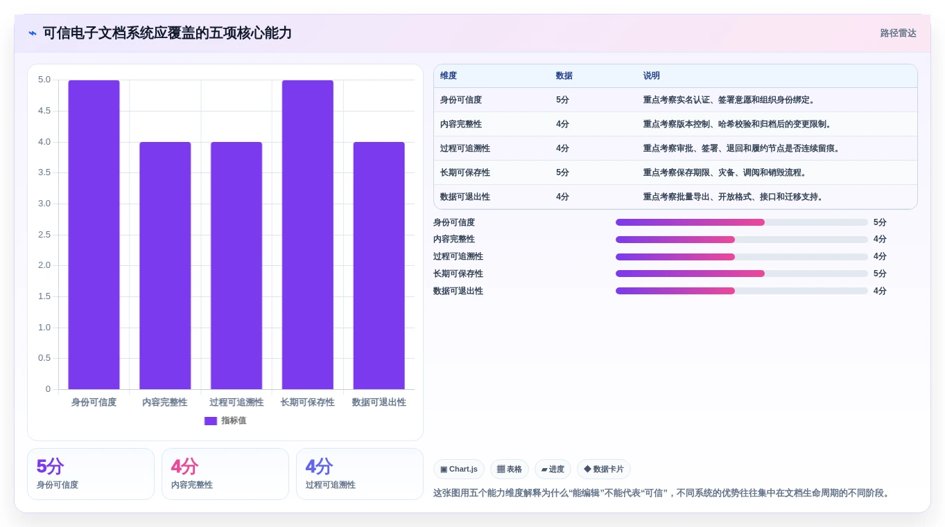 2026年企业数字化必备：6款顶级可信电子文档系统工具对比