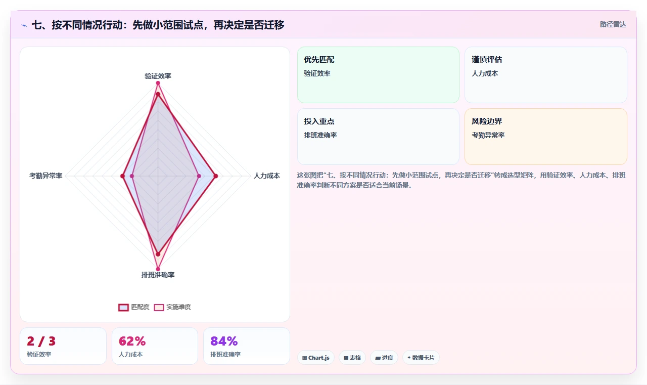 七、按不同情况行动:先做小范围试点,再决定是否迁移